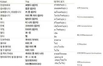 태국 고수 빼주세요 여행 태국어 회화 마이 싸이 인사말_36