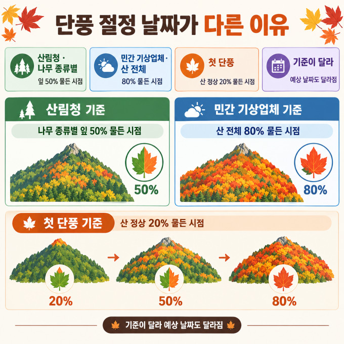 예측 날짜가 기관마다 다른 이유