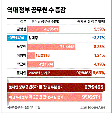 쉬지 않고 증원하는 철밥통 공무원...과연 부족해서일까? 