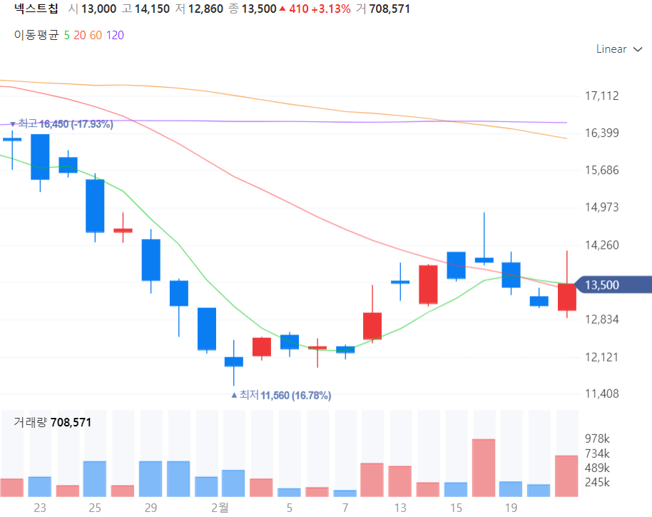 넥스트칩 주가차트