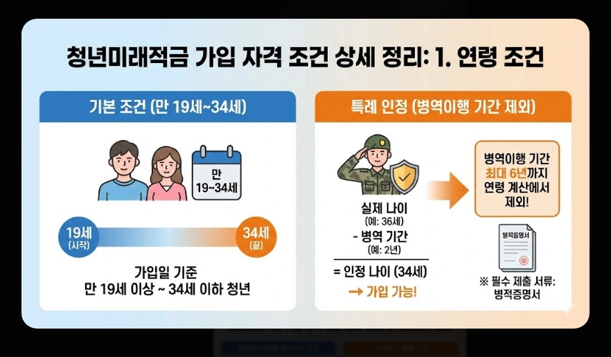 청년미래적금 금리 및 혜택 비교표