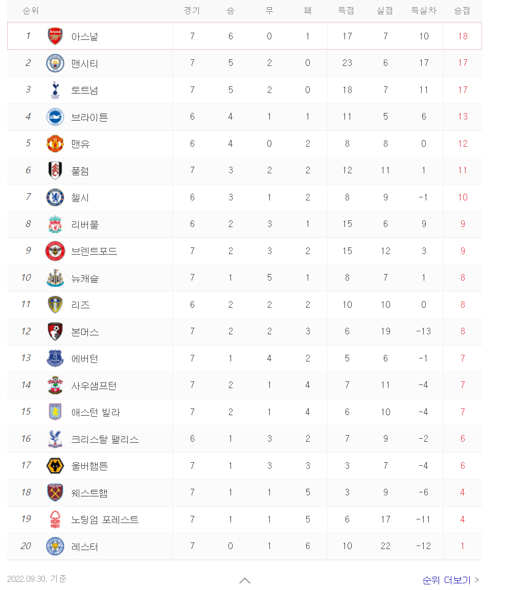 아스날 순위