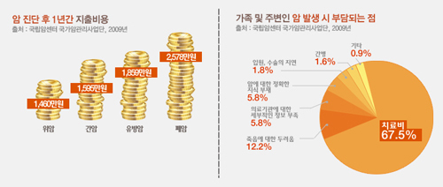 고액암과 소액암의 차이