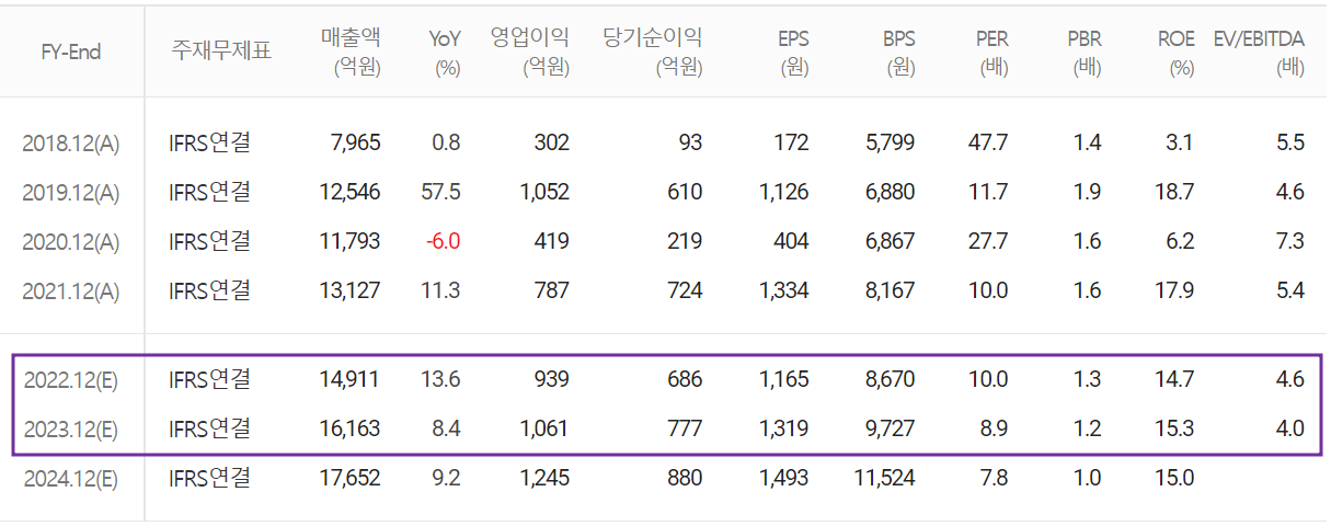 파트론 - 컨센서스(2022.05)
