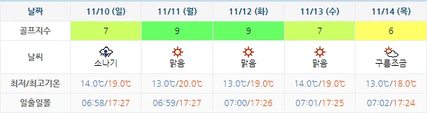 11월 7일 기준 경도cc 날씨 안내