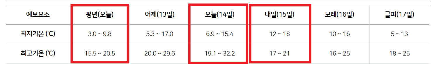 4월 15일 내일 날씨, 최저기온, 최고기온, 온도