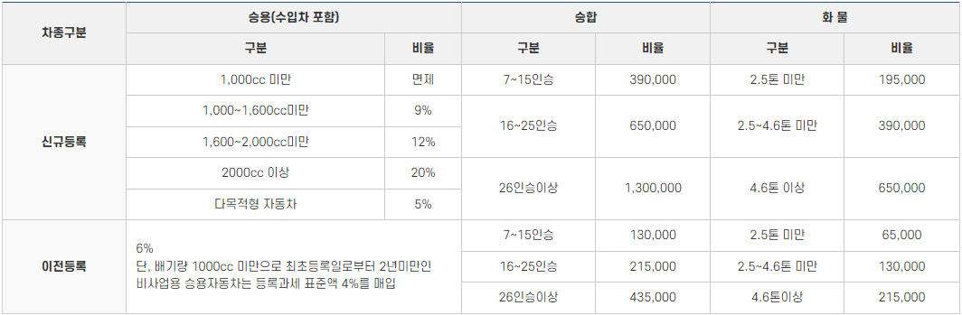 도시철도채권 매입 기준 - 자가용(비사업용)