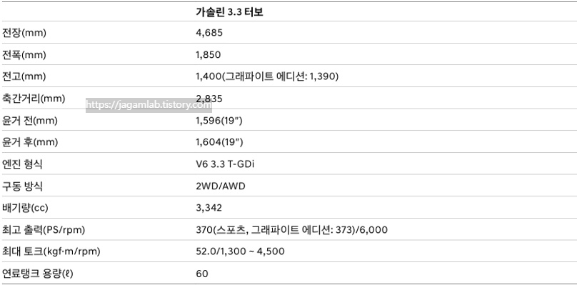 2026 G70 가솔린 3.3 터보 전장, 전폭, 전고, 축간거리, 최고 출력, 최대 토크, 연료탱크 용량 제원