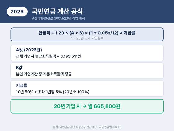 국민연금 계산 공식과 A값 B값 지급률 설명, 20년 가입 시 월 665,800원