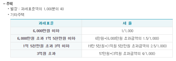 주택_재산세율