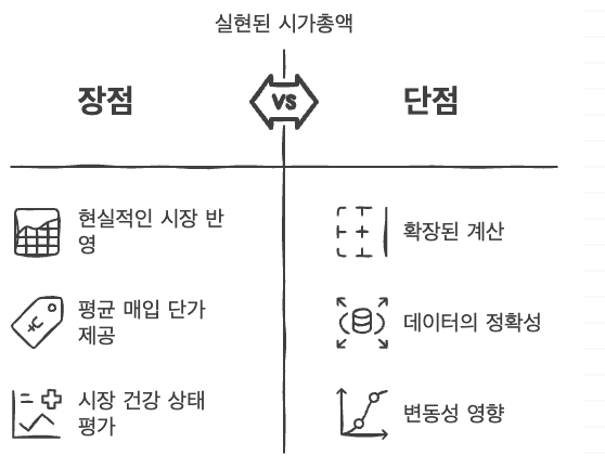 Realized Cap은 Market Cap과 달리, 실제로 사람들이 비트코인을 얼마에 샀는지를 반영한 시가총액입니다. 즉, 단순히 현재 가격을 곱해서 계산하는 게 아니라, 각 비트코인이 마지막으로 이동(전송)될 때의 가격을 기준으로 계산합니다. 실제로 시장에 투입된 돈을 더 현실적으로 보여줍니다. 비트코인이 마지막으로 손을 바꿨을 때의 가격을 기준으로 하기 때문에, 시장 참여자들의 평균 매입 단가에 더 가깝습니다. Market Cap보다 버블이나 과열을 덜 반영하고, 시장의 체력을 볼 수 있는 지표입니다.