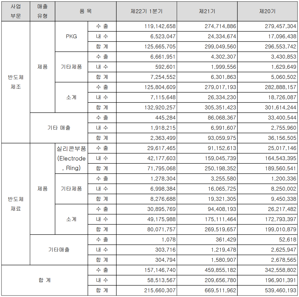 하나마이크론 - 실적 구분 현황(2022년 1분기)