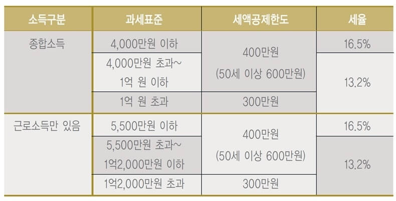연금저축 세액공제 최대한 활용하는 방법
