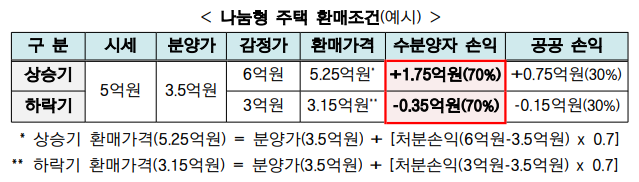 나눔형 주택 환매조건