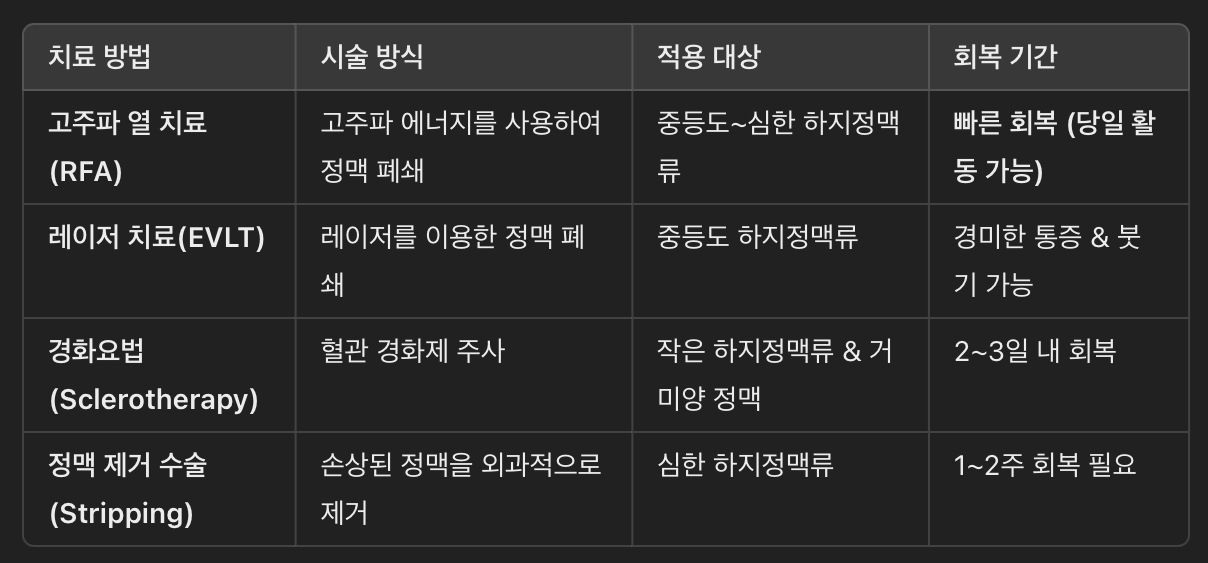 하지정맥류 치료 &ndash; 다른 치료법과 비교