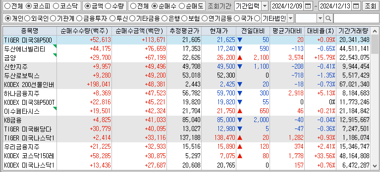 주간 코스피 개인 순매수