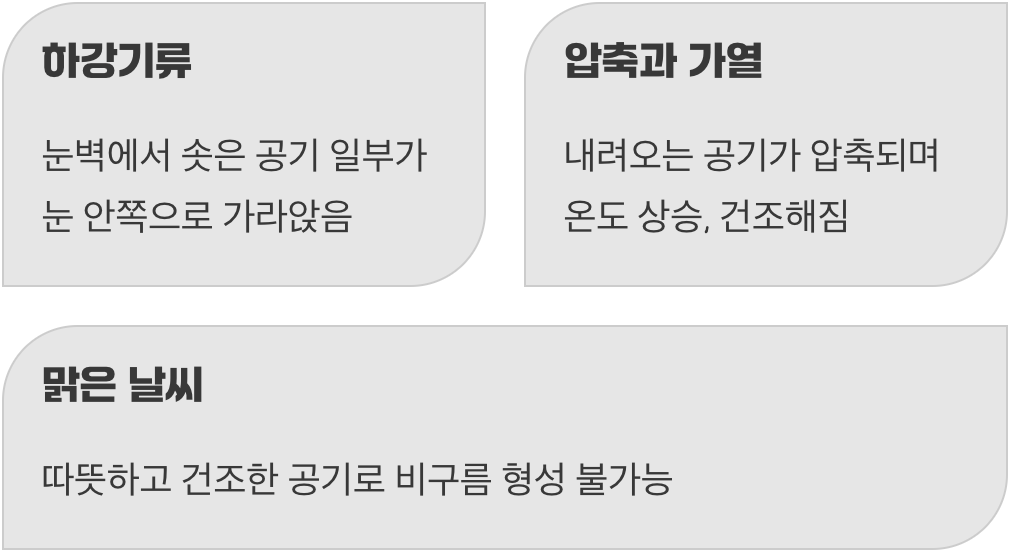 맑은 하늘의 비밀, 하강기류