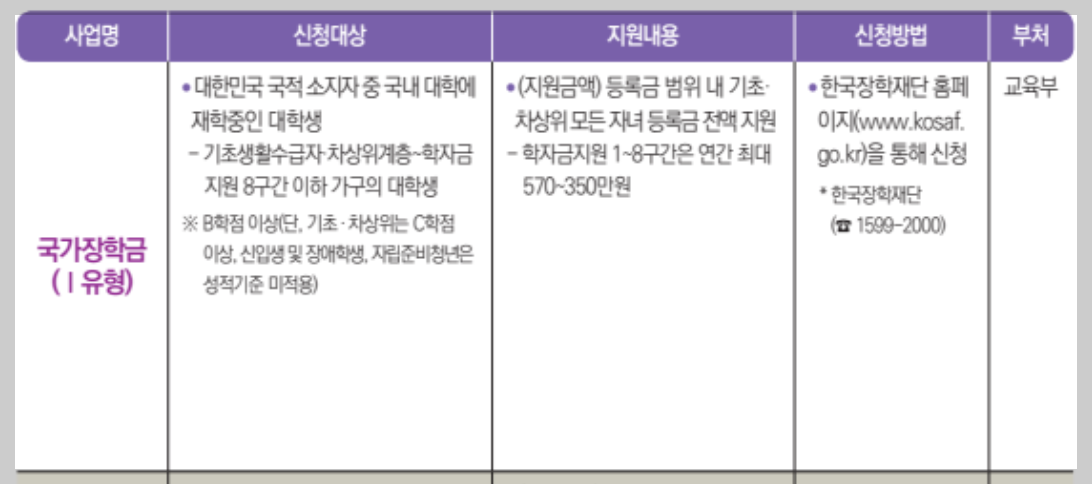차상위계층 기준 혜택 확인방법