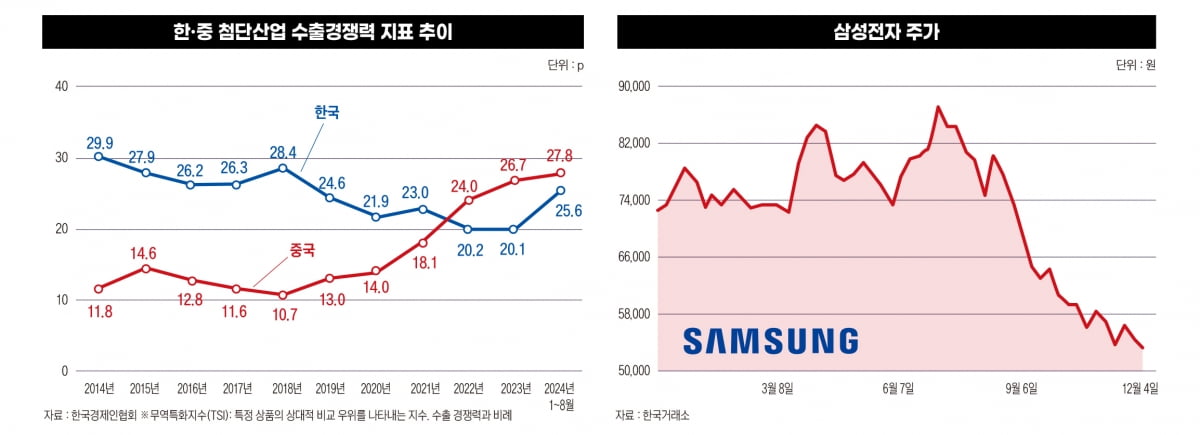 한중 첨단산업 수출경쟁력 지표 추이