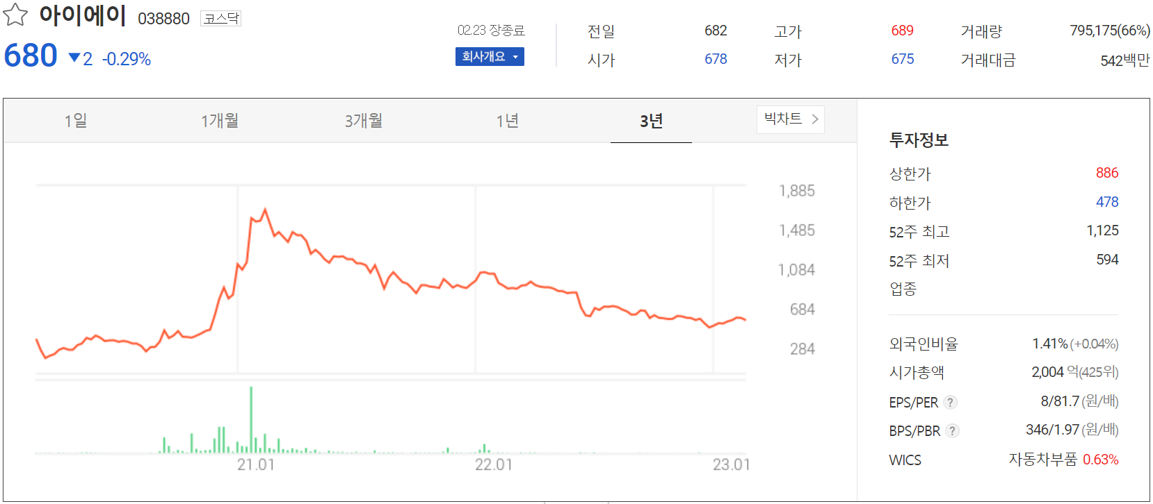 아이에이 - 주가 정보 (2023.02.23)