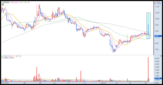 리드코프 일봉 차트