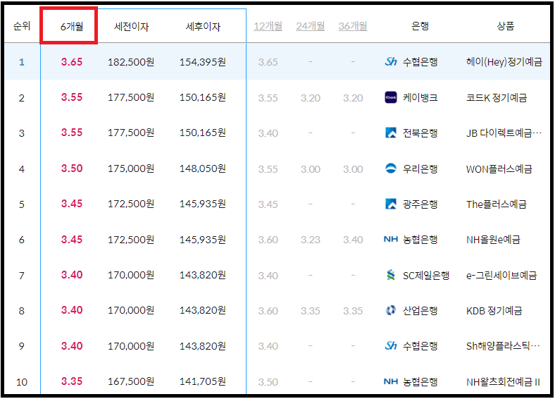 시중은행 정기예금 금리비교