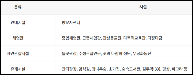 용인 농촌테마파크 주요시설