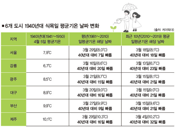 식목일 평균기온 변화