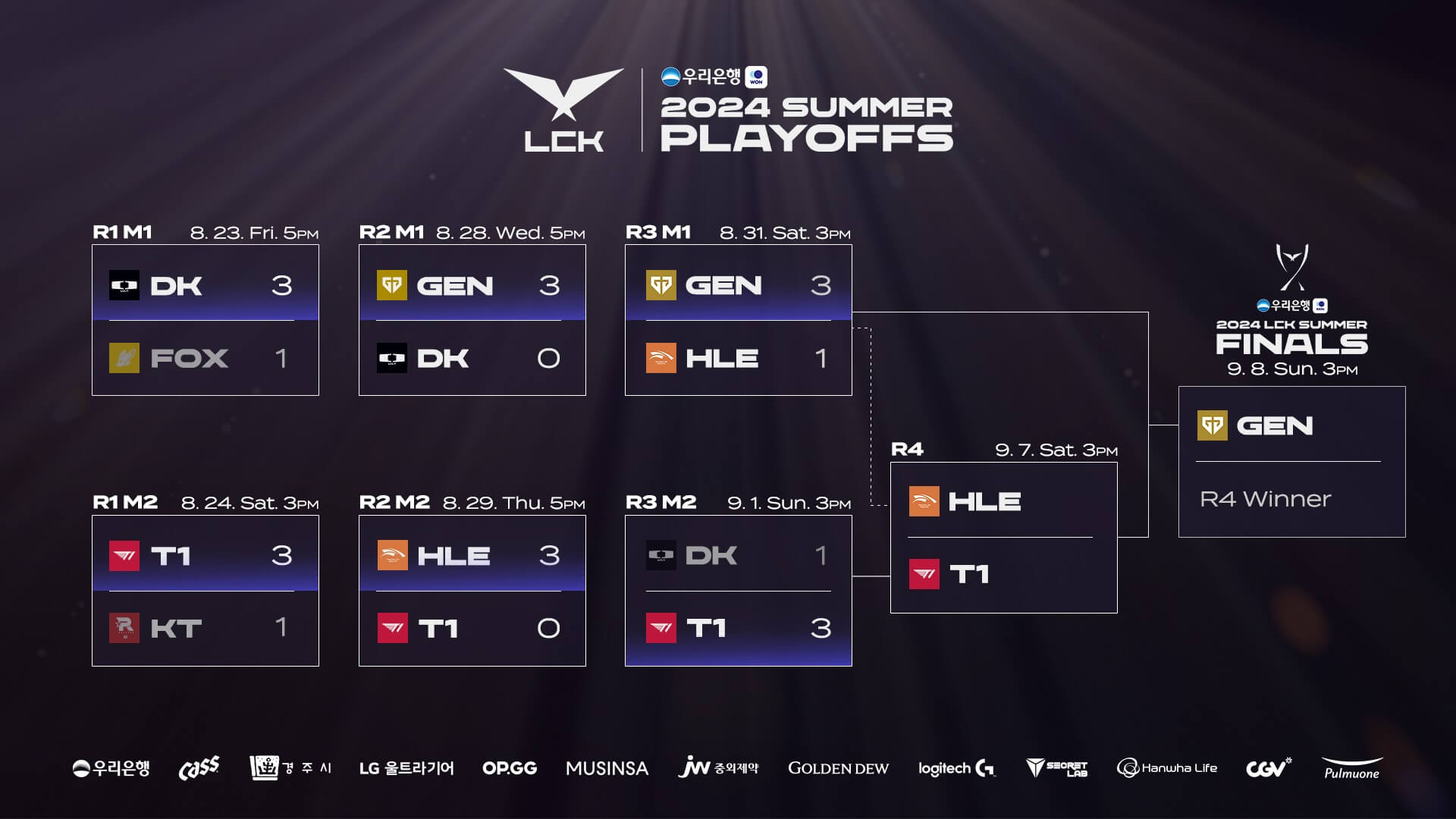 LCK 서머 플레이오프 3라운드 T1 vs DK 결과