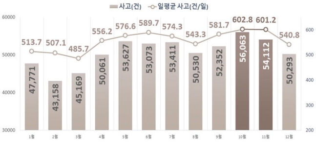 최근 3년간 월별 교통사고 건수