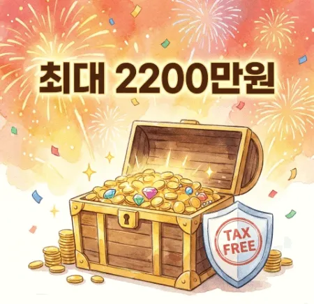 청년미래적금 2026: 보물 상자에서 금화와 보석이 쏟아져 나오고 그 위에 '최대 2200만원'이라는 문구가 강조된 일러스트입니다. 옆에는 'TAX FREE' 방패 아이콘이 있어 청년미래적금의 강력한 비과세 혜택과 만기 시 기대할 수 있는 높은 수령액을 상징합니다.
