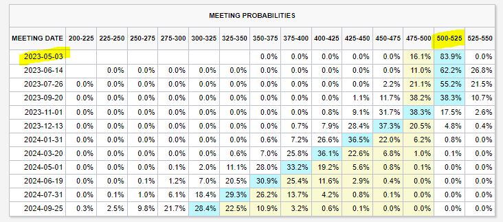 미국은 올해 5월 이후 금리 '인하'가 추세화될 가능성이 높다