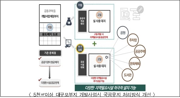 "｢지구단위계획 수립기준｣ 전면 개정...규제 풀고 인센티브 확대" 서울시