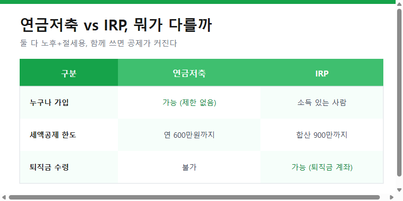 연금저축과 IRP의 가입 대상&middot;세액공제 한도&middot;퇴직금 수령 차이 비교