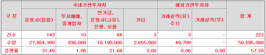 아이씨에이치 기관 수요예측 결과