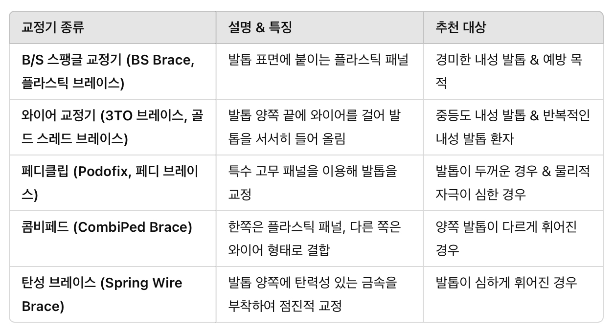 발톱 교정기(브레이스) 종류 & 특징