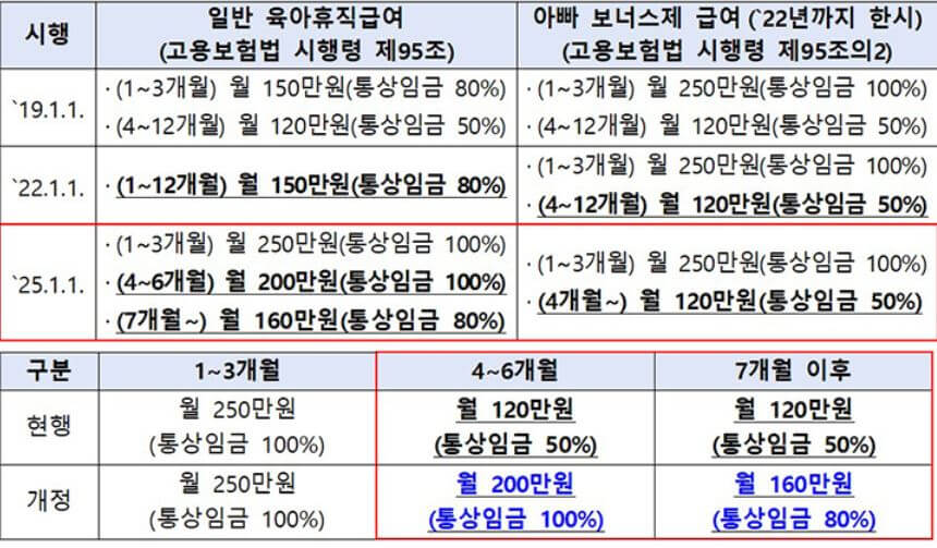 2025 아빠보너스제 급여인상 내용