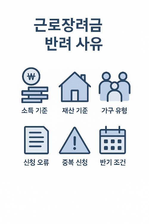 근로장려금 반려 사유를 소득 기준, 재산 기준, 가구 유형, 신청 오류, 중복 신청, 반기 조건 등 여섯 가지로 나누어 안내하는 인포그래픽 이미지입니다.