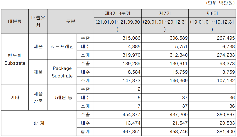 해성디에스 실적 구분 현황 