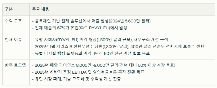 라이빌 수익구조와 현재 이슈 요약