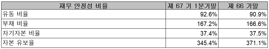 알루코 - 재무 안정성 비율