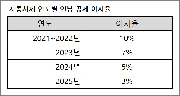 자동차세 연도별 연납 공제 이자율