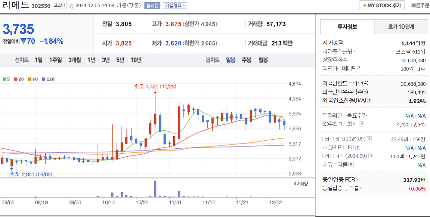 치매 관련주 리메드 일봉 차트