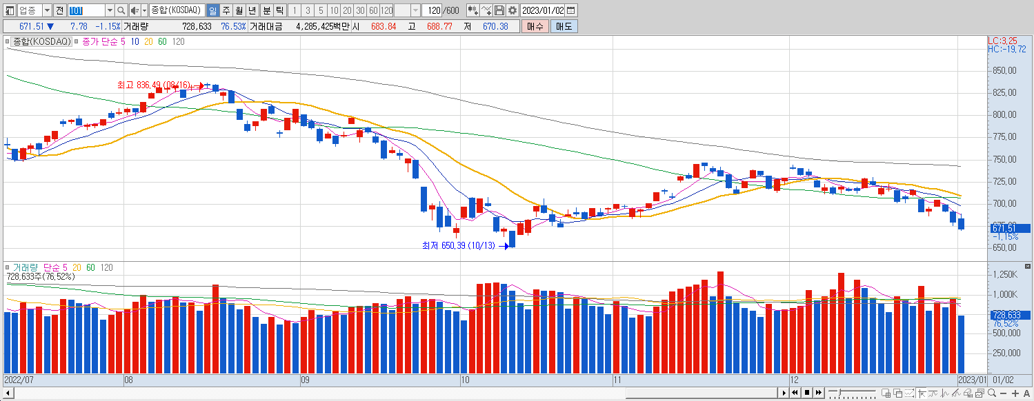 1.2 코스닥 마감챠트
