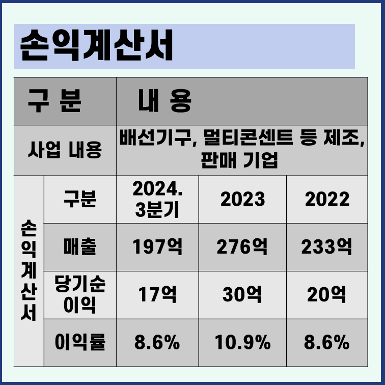 위너스 손익계산서
