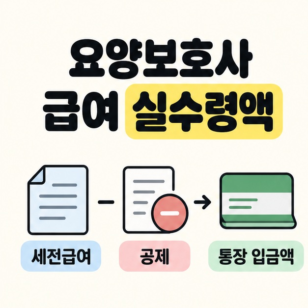 요양보호사 급여 실수령액 제목 아래에 세전급여에서 공제를 뺀 뒤 통장 입금액으로 이어지는 흐름을 문서와 통장 그림으로 나타낸 이미지