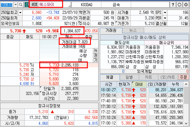 UAE 관련주 에스와이 시간외 단일가