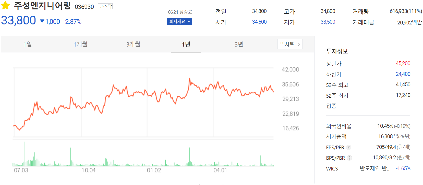 주성엔지니어링 - 주가 정보(2024.06.24)