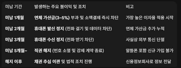 휴대폰 소액결제 미납 기간 별 발생하는 불이익 및 조치