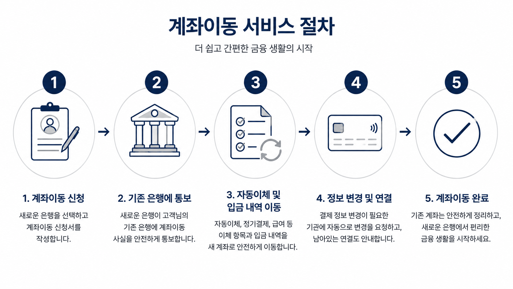 계좌를 해지하는 순서